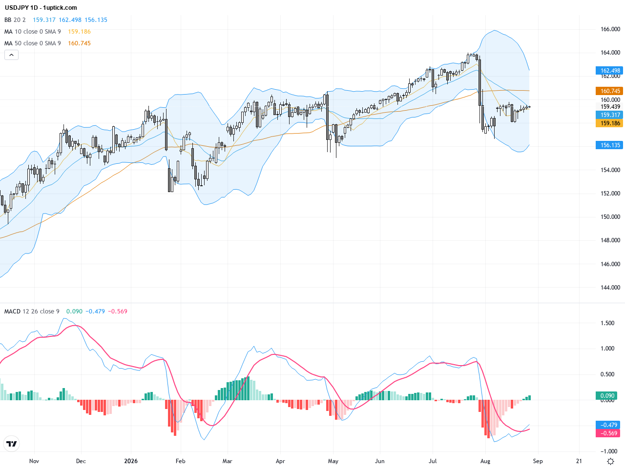 USDJPY Outlook: Key Resistance at 159.50 Tested Amid Japan Inflation Data and Technical Patterns, August 28, 2026