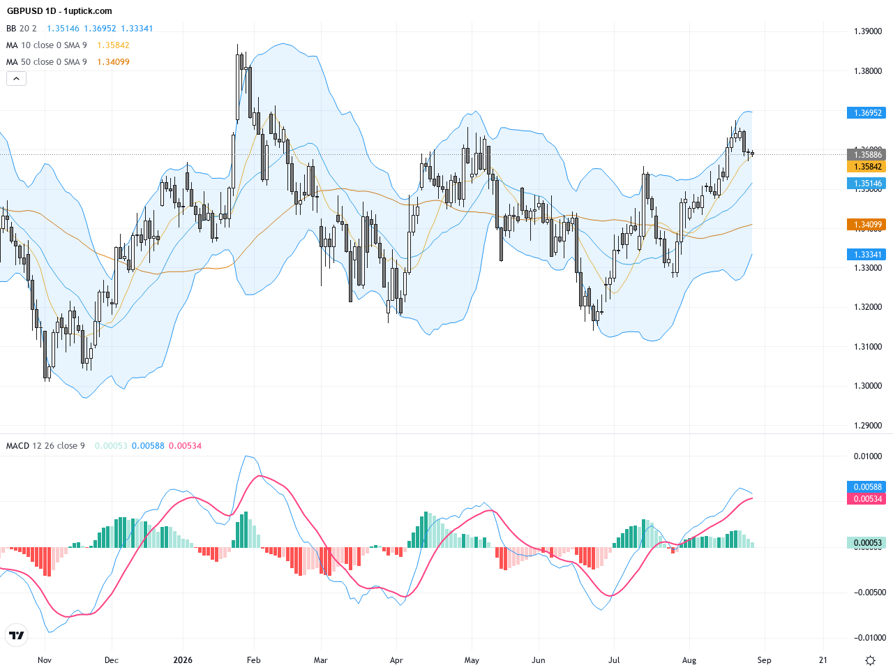 GBPUSD Technical & Fundamental Analysis: Breaking Key Support Levels Signals Short-Term Pressure, August 28, 2026