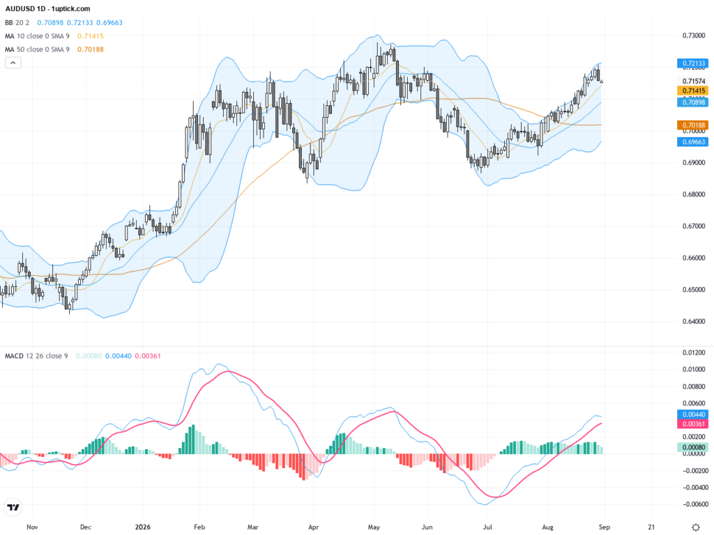 AUDUSD: Hawkish Rate Hike Outlook Sparks Upside Momentum Amid Key Technical Breakout, August 31, 2026
