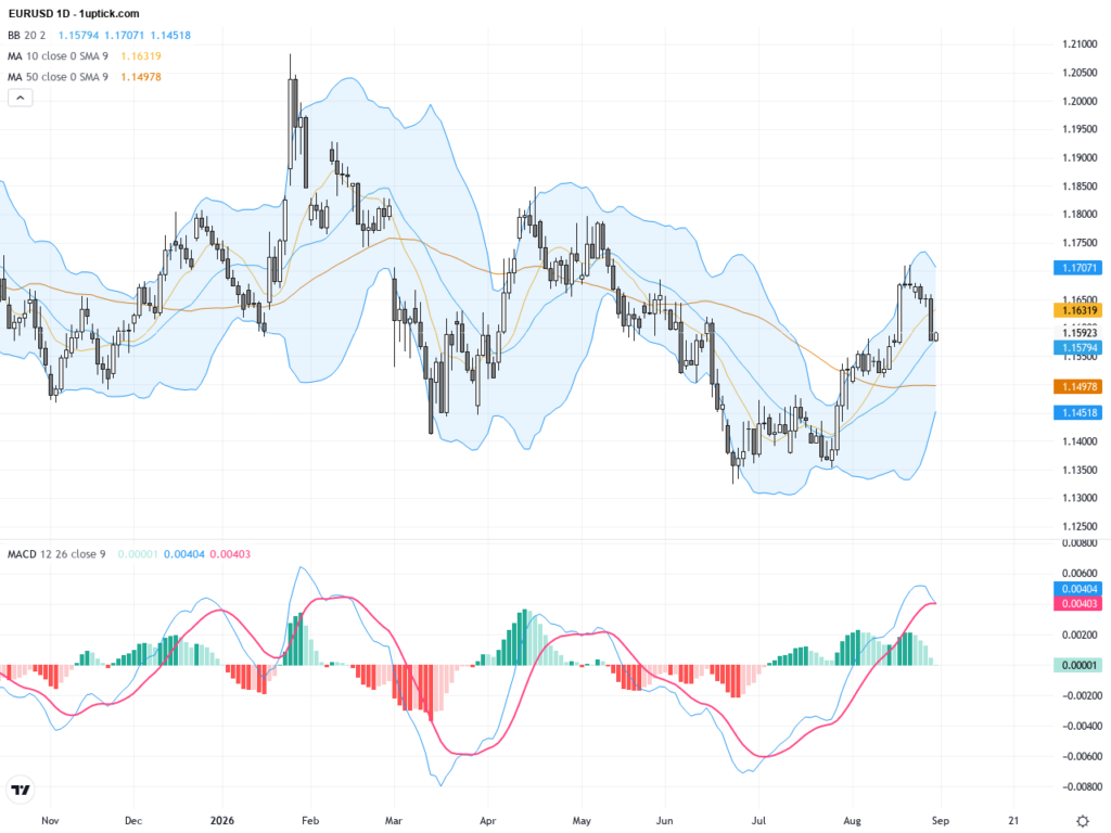 EURUSD Technical Update & Trading Outlook: Holding Key Support at 1.1580 Amid Consolidation, August 31, 2026