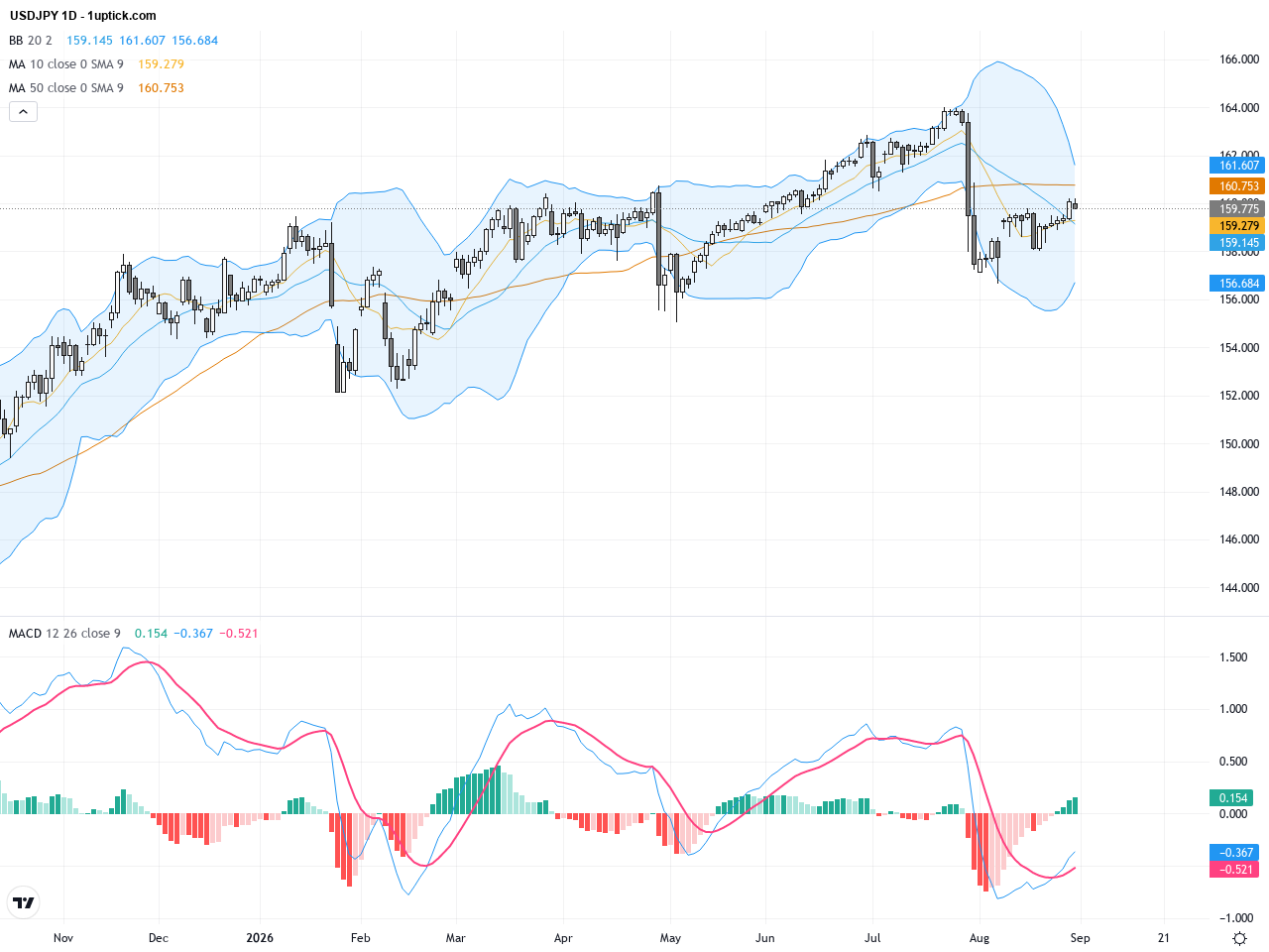 USDJPY Technical and Fundamental Analysis: Key Resistance Holds as Yen Weakness Persists, August 31, 2026