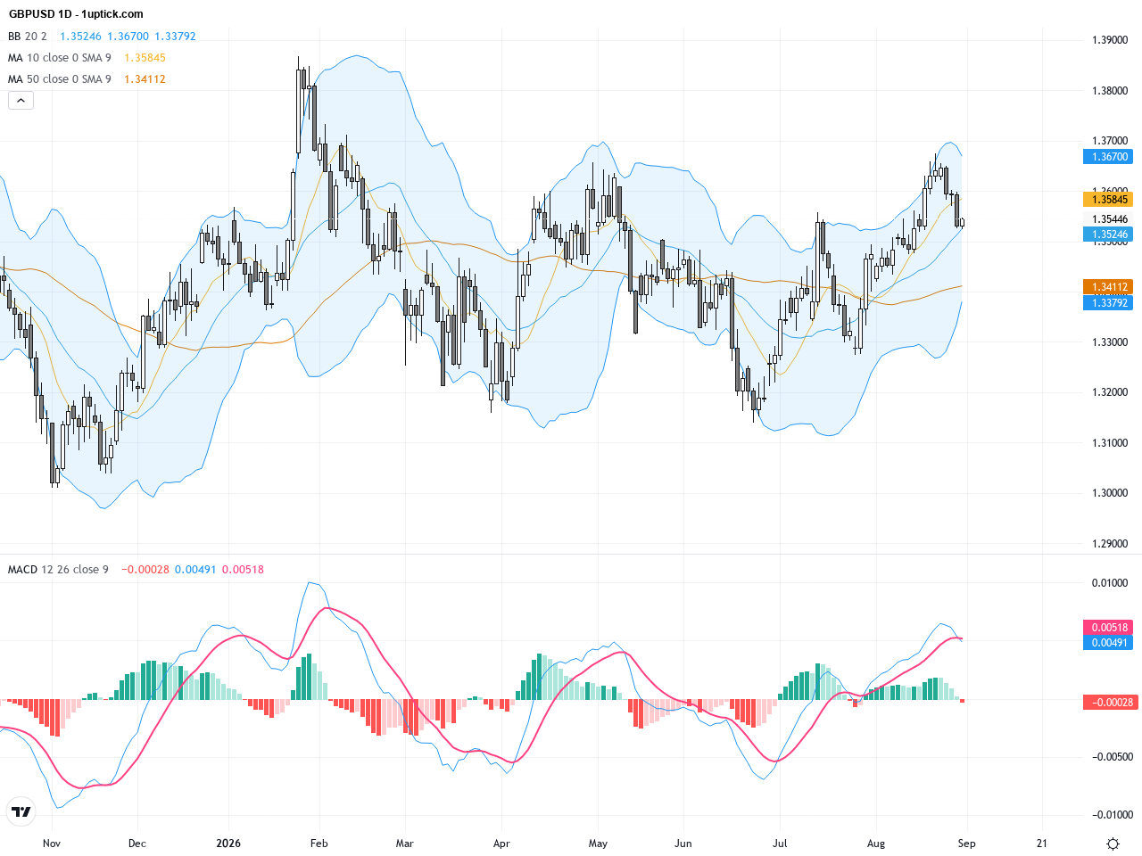 GBPUSD Technical Analysis: Key Resistance Levels and Trading Outlook Amid Range-Bound Action, August 31, 2026