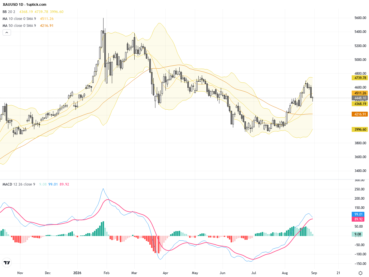 XAUUSD Gold Price Analysis: Navigating Key Support and Technical Patterns Amid Volatility, September 1, 2026