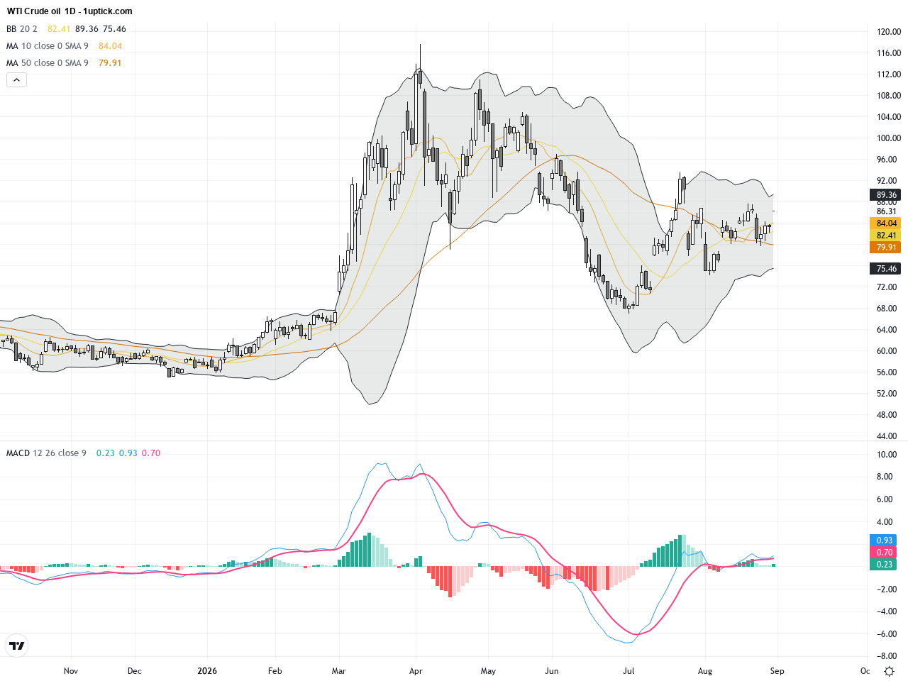 WTI Crude Oil: Geopolitical Tensions Propel Price Breakout Above Key Resistance Levels, September 1, 2026