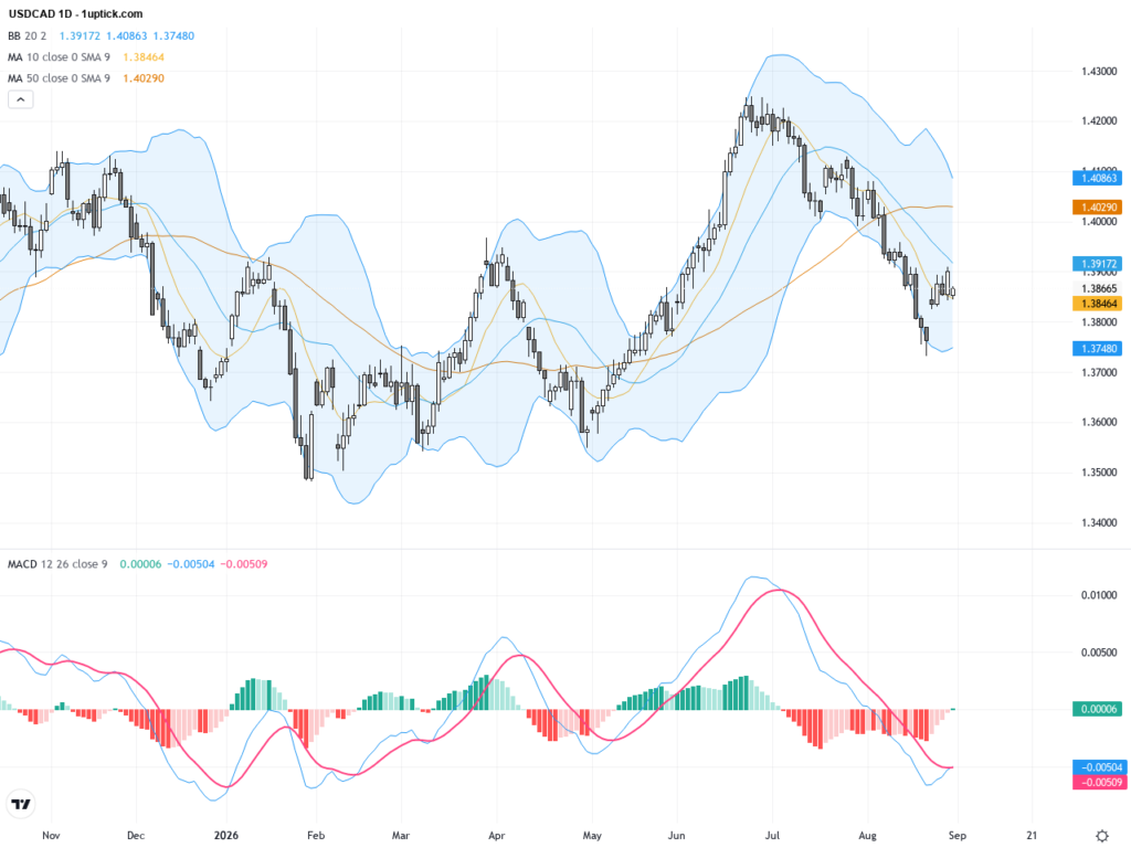 USDCAD Technical Consolidation Amid Rising Oil and Hawkish Fed Signals, September 1, 2026