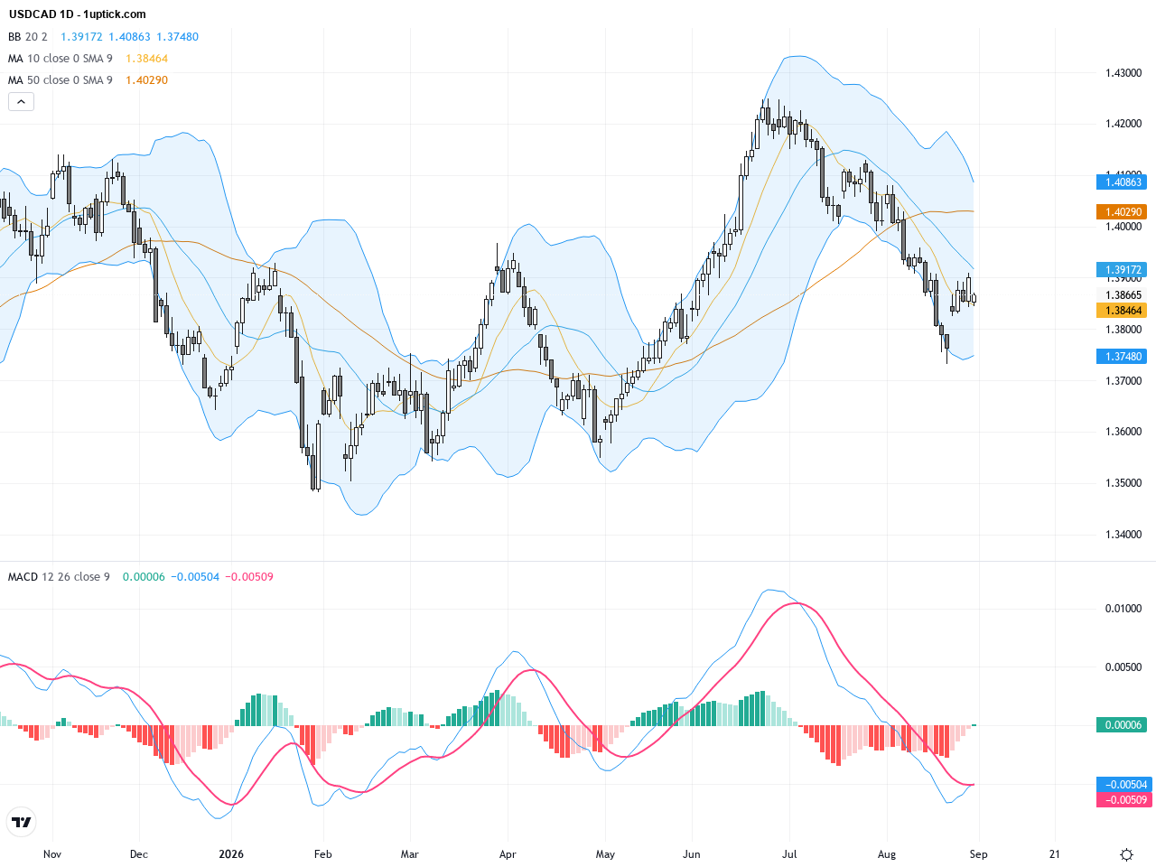 USDCAD Technical Consolidation Amid Rising Oil and Hawkish Fed Signals, September 1, 2026