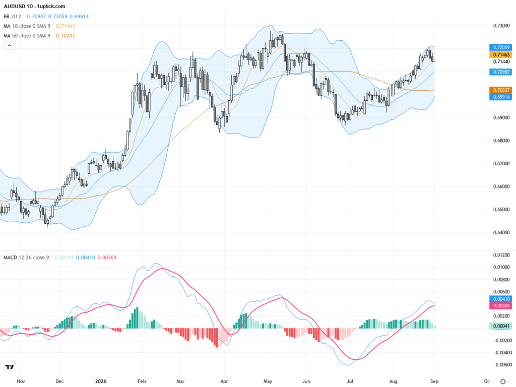 AUDUSD: Inflation Sticky and Hawkish RBA Comments Shape Trading Outlook Amid Key Technical Levels, September 2, 2026