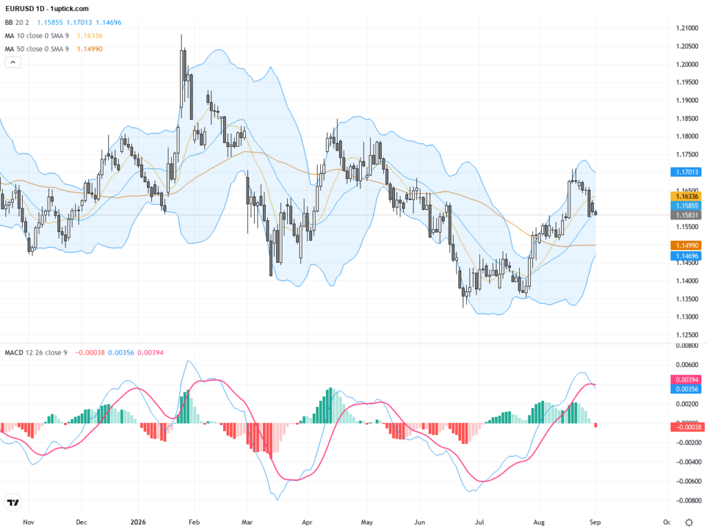 EURUSD Technical Analysis: 200-day SMA Resistance Caps Euro Amid Dollar Strength, September 2, 2026