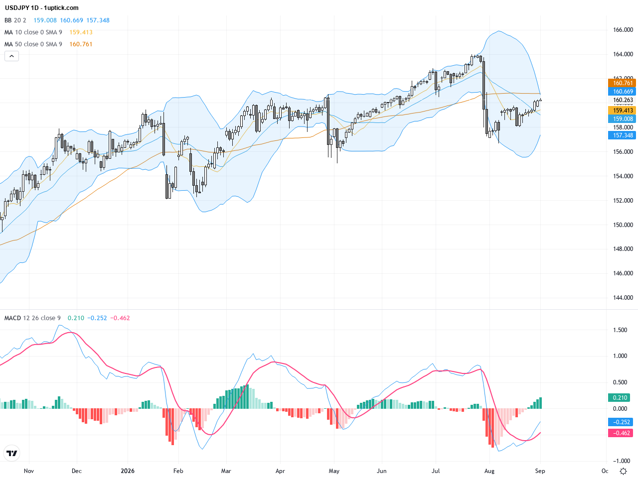 USDJPY: Bullish Momentum Builds as Technical Patterns Signal Potential Breakout, September 2, 2026