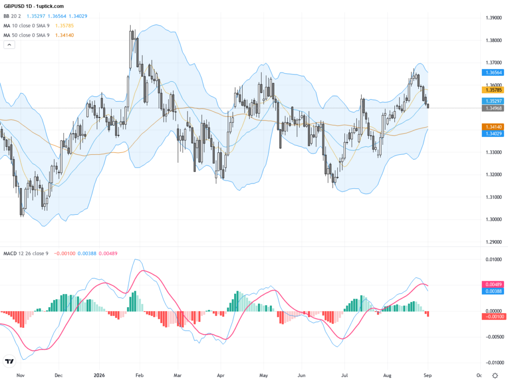 GBPUSD Nears Critical 1.3500 Support as Bearish Pressure Mounts – Trading Outlook & Technical Analysis, September 2, 2026