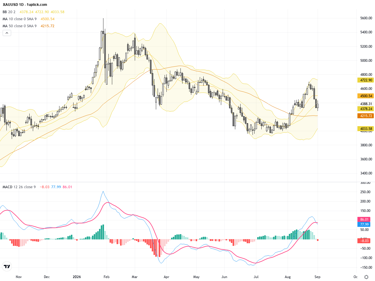 XAUUSD: Gold Price Bounces From Key Support Zone Amid Rising Yield Pressure, September 3, 2026