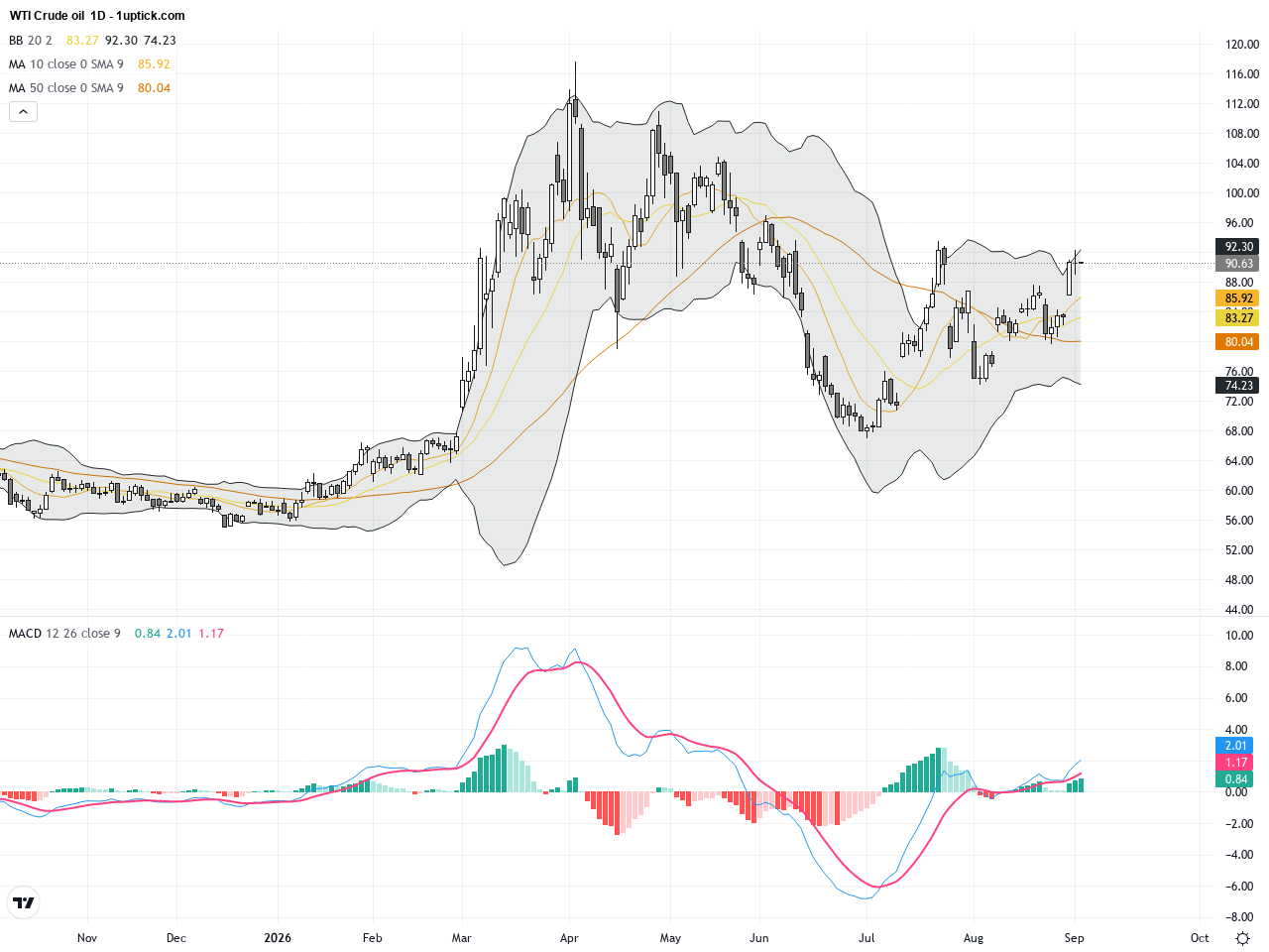 WTI Crude Oil: Geopolitical Tensions Drive Bullish Momentum with Clear Technical Breakouts, September 3, 2026
