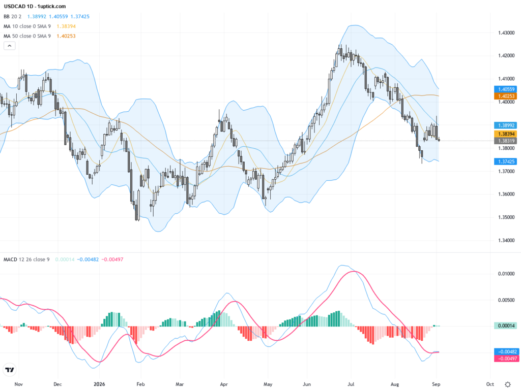 USDCAD Trading Outlook: Key Support Under Pressure Signals Cautious Bearish Momentum, September 3, 2026