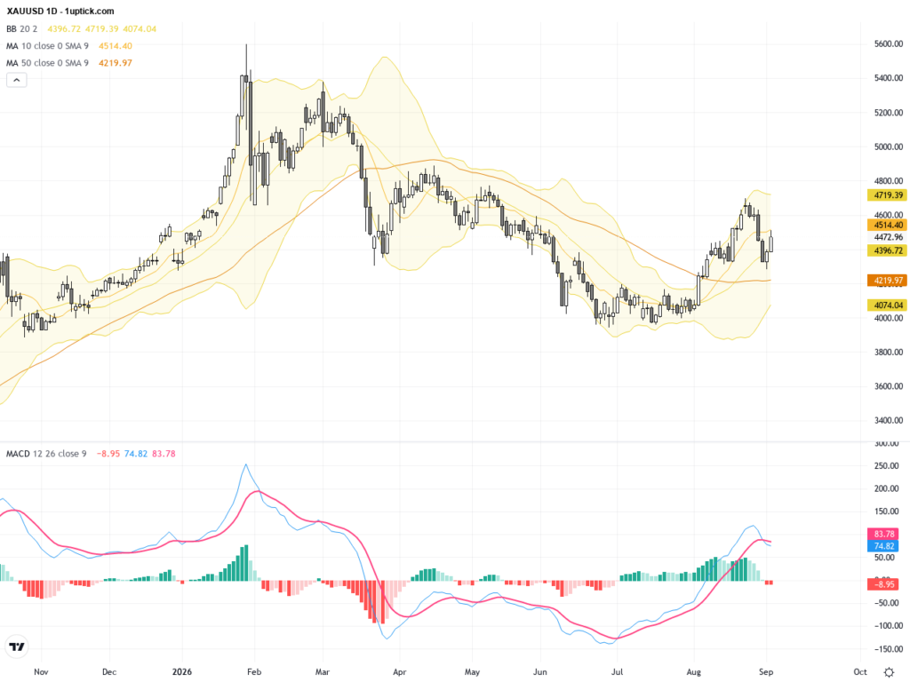 XAUUSD: Gold Surges Past $4,500 with Bullish Technical Patterns Signaling Continued Rally, September 4, 2026