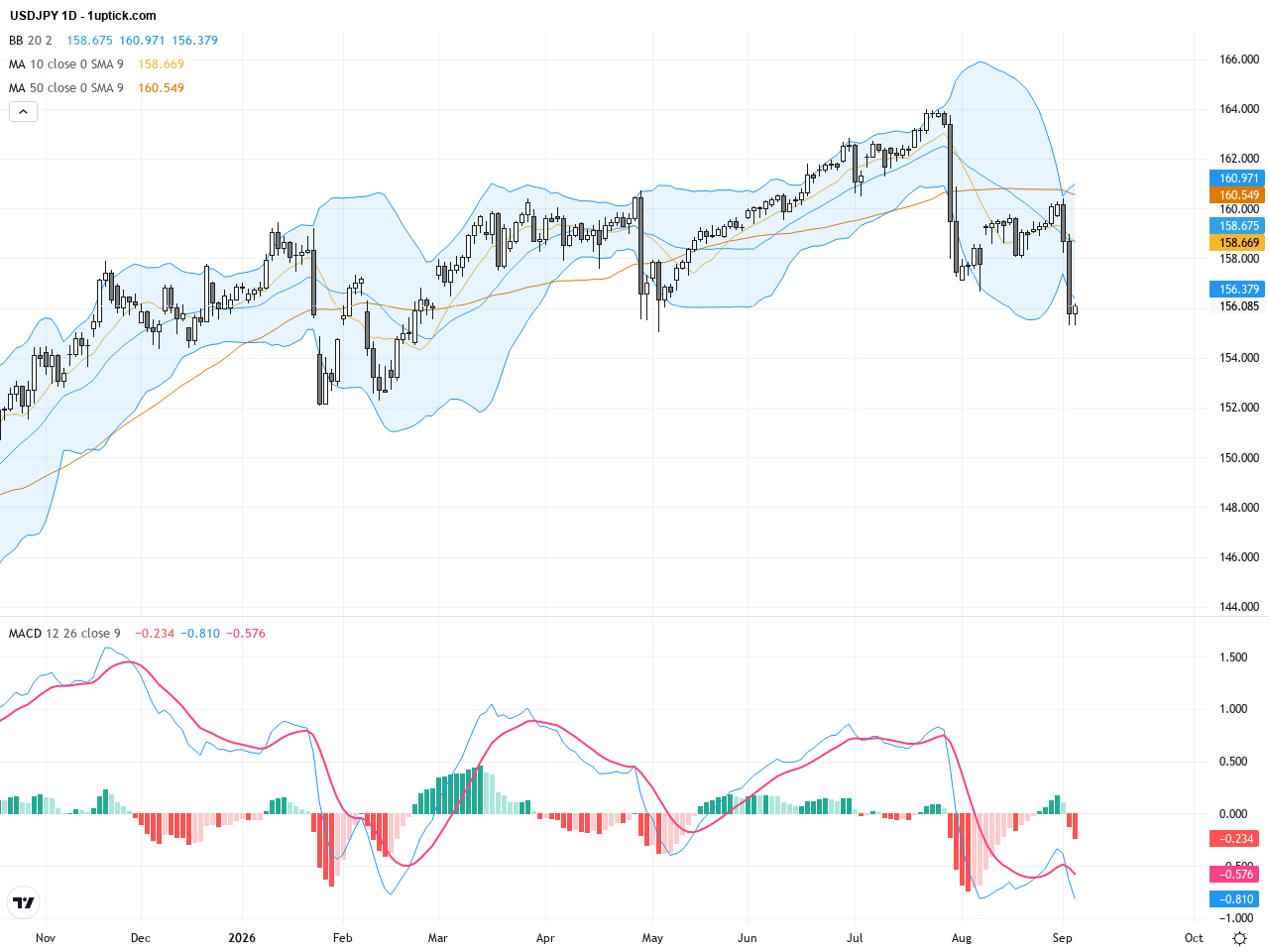 USDJPY: Technical Bearish Reversal Highlights Yen Strength Amid Market Intervention, September 4, 2026