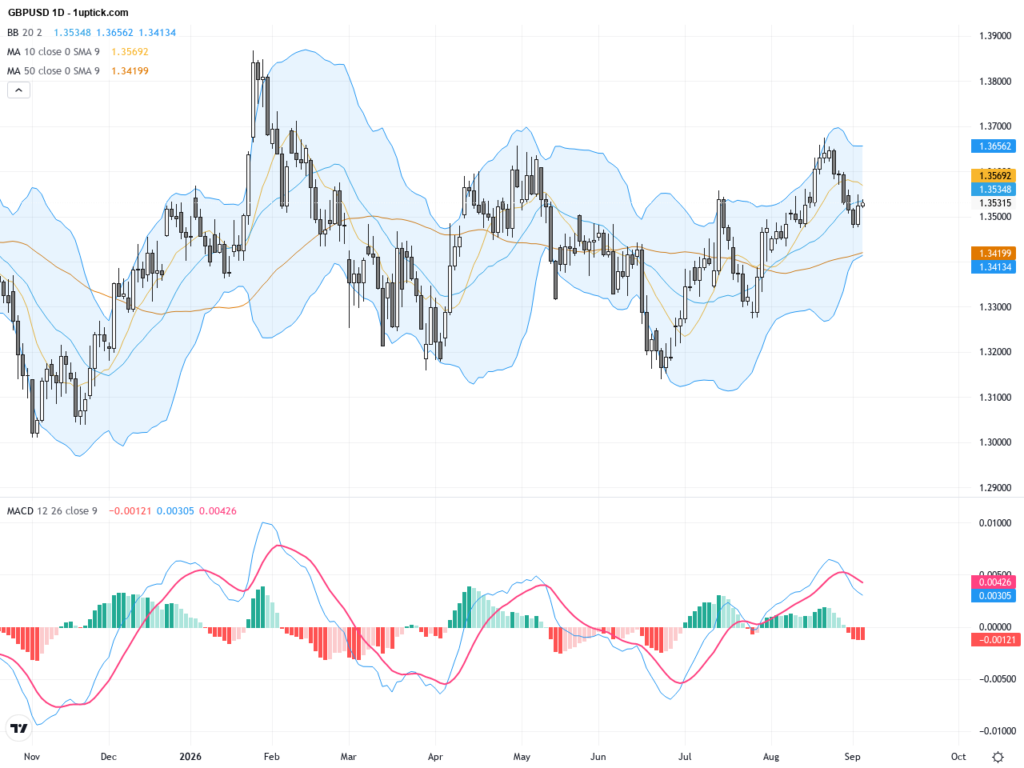 GBPUSD: Bearish Pressure Remains as Key Resistance Challenges Short-Term Rally, September 4, 2026