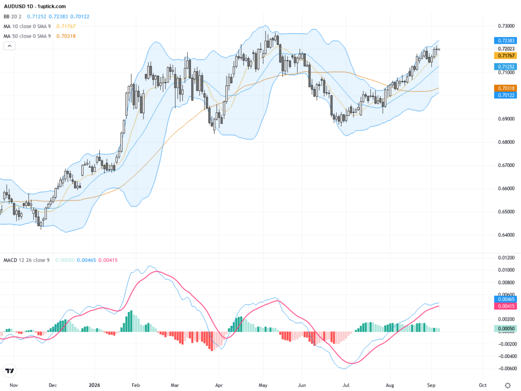 AUDUSD: Testing Key Resistance as Bears Hold Below 0.7200 amid Pullback Pressure, September 7, 2026
