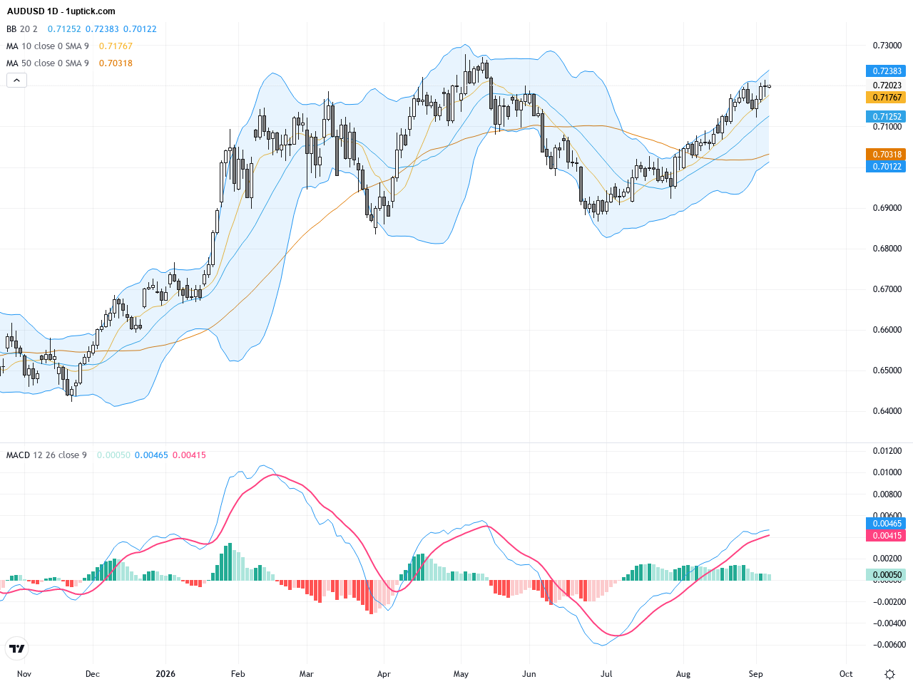 AUDUSD: Testing Key Resistance as Bears Hold Below 0.7200 amid Pullback Pressure, September 7, 2026