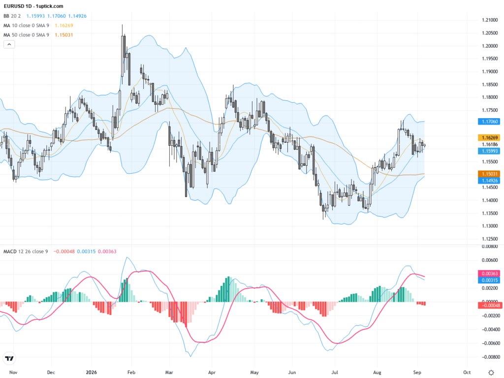 EURUSD Technical & Fundamental Analysis: Key Levels After Testing 1.14 Support, September 7, 2026