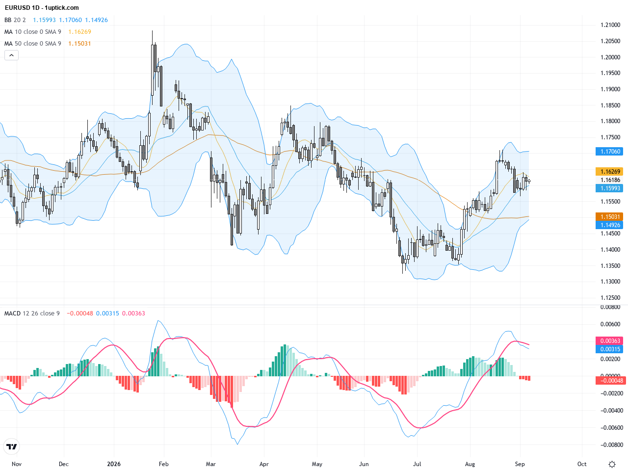 EURUSD Technical & Fundamental Analysis: Key Levels After Testing 1.14 Support, September 7, 2026