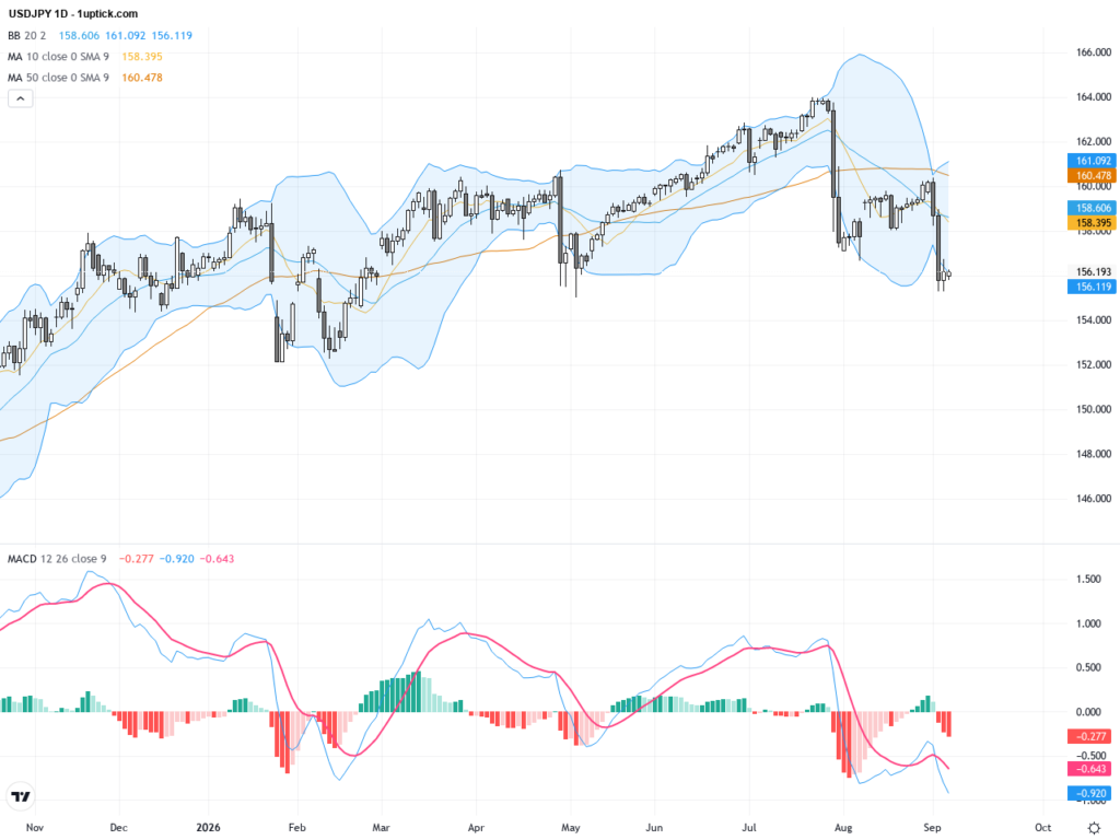USDJPY: Strong Yen Rebound Highlights Key Support in Recent Technical Patterns, September 7, 2026