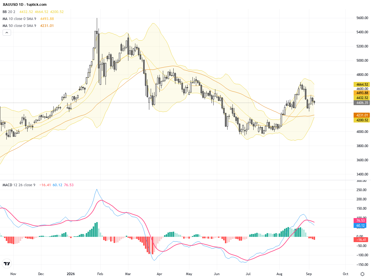 XAUUSD: Gold Holding Key Support Amid Volatility with Crucial Technical Patterns Emerging, September 8, 2026