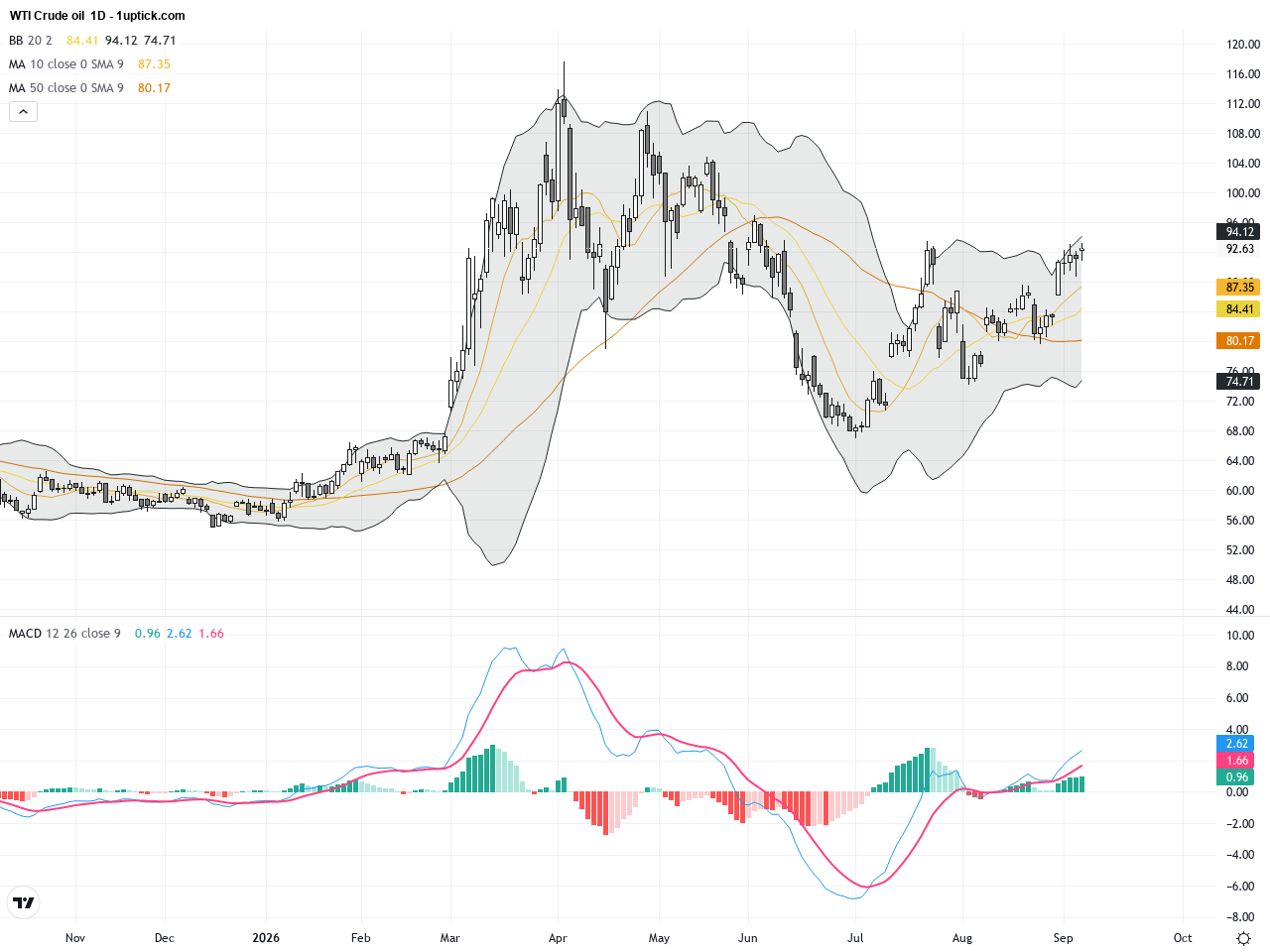 WTI Crude Oil: Approaching Key $94 Resistance Amid Escalating Middle East Tensions, September 8, 2026
