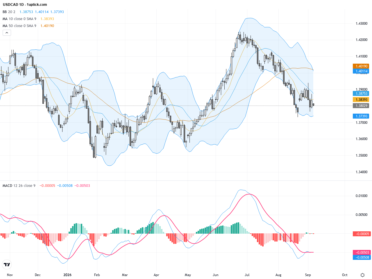 USDCAD: Key Resistance at 1.39 Tests Market Sentiment Amid Consolidation, September 8, 2026