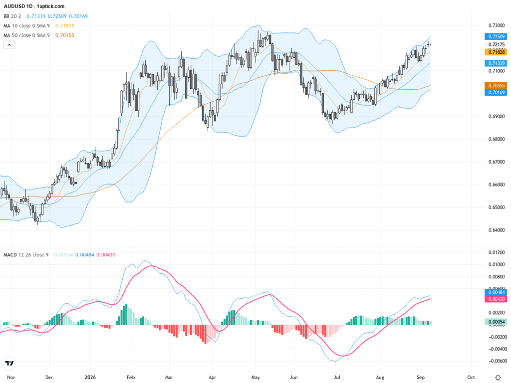 AUDUSD: Momentum Rebound Testing Key 0.7250 Resistance with Strong Technical and Fundamental Insights, September 9, 2026