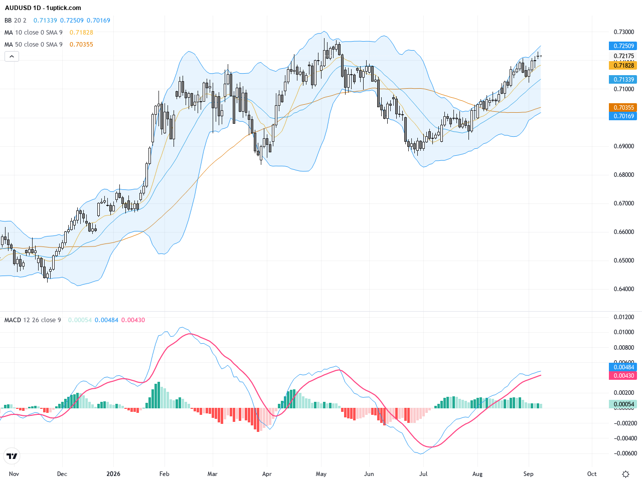 AUDUSD: Momentum Rebound Testing Key 0.7250 Resistance with Strong Technical and Fundamental Insights, September 9, 2026