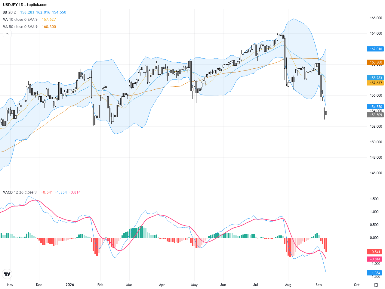 USDJPY Breaks Below 155 Key Resistance in Technical Breakdown Amid Fundamental Pressures, September 9, 2026