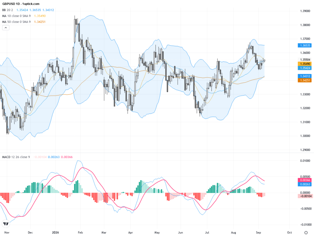 GBPUSD: Overbought Warning and Critical Support Resistance Levels Unveiled, September 9, 2026