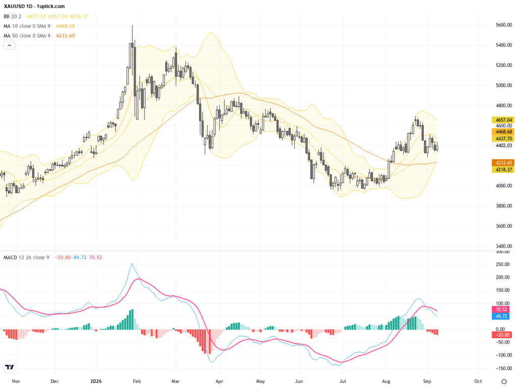 XAUUSD Gold Price Rebounds with Bond Buybacks in Focus: Key Support Levels Technical Analysis, September 10, 2026