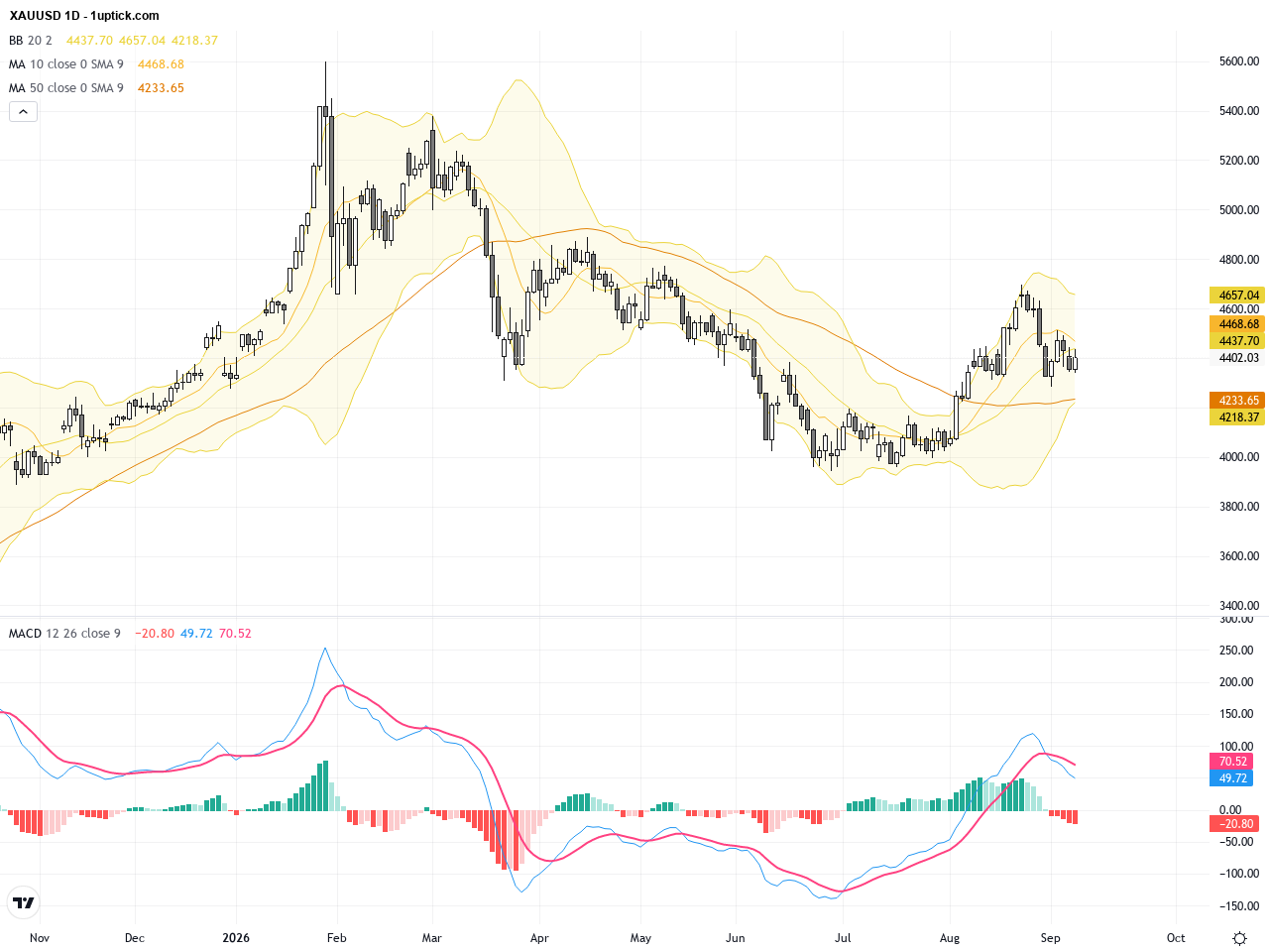 XAUUSD Gold Price Rebounds with Bond Buybacks in Focus: Key Support Levels Technical Analysis, September 10, 2026