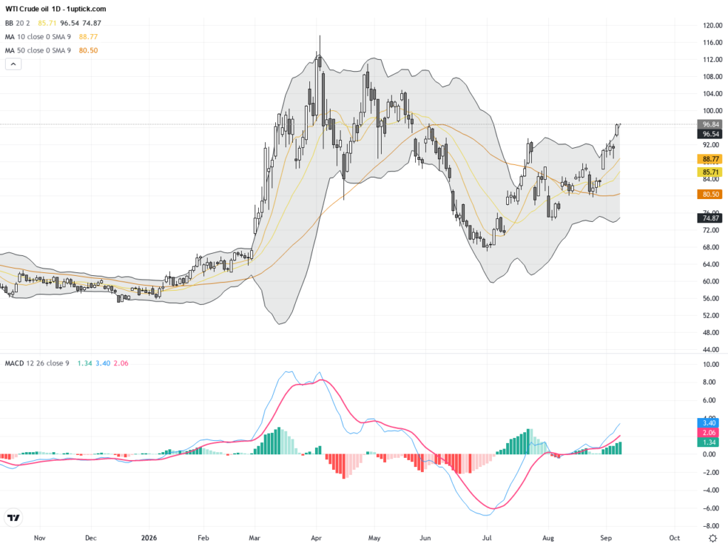 WTI Crude Oil: Breaking $100 Highlights Strong Technical and Fundamental Momentum, September 10, 2026