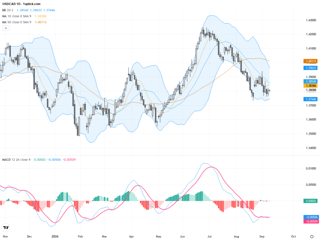 USDCAD: Bearish Momentum Persists as Price Struggles Below 1.38 Resistance, September 10, 2026