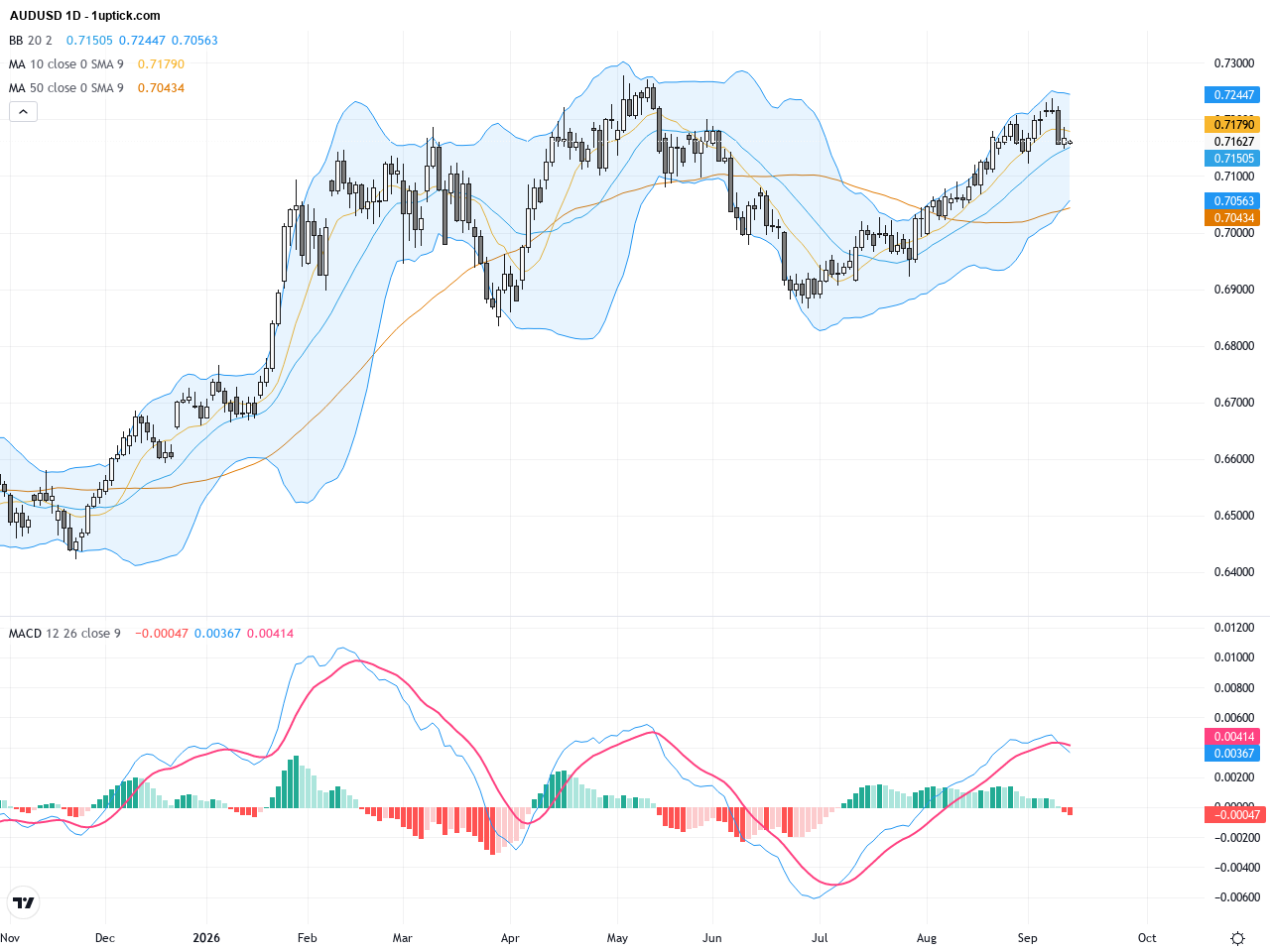 AUDUSD: Technical Breakout and Fundamental Support Highlight Crucial Resistance Test, September 14, 2026