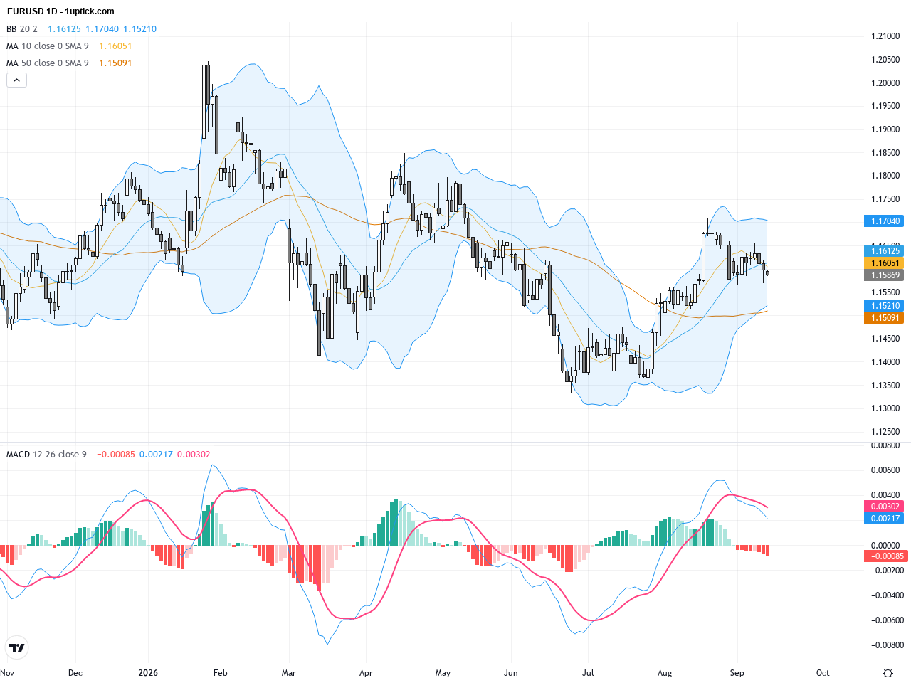 EURUSD: Technical Consolidation Near Key Resistance Amid ECB and Fed Uncertainties, September 14, 2026