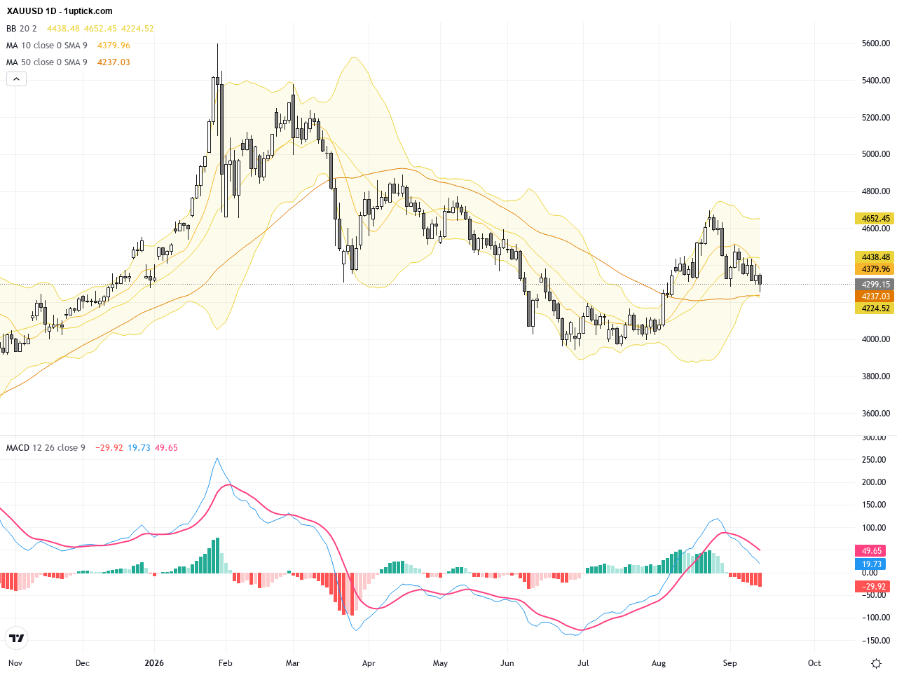XAUUSD Technical Breakout and Fundamental Insights: Gold Rebounds Fueling Trading Outlook, September 15, 2026