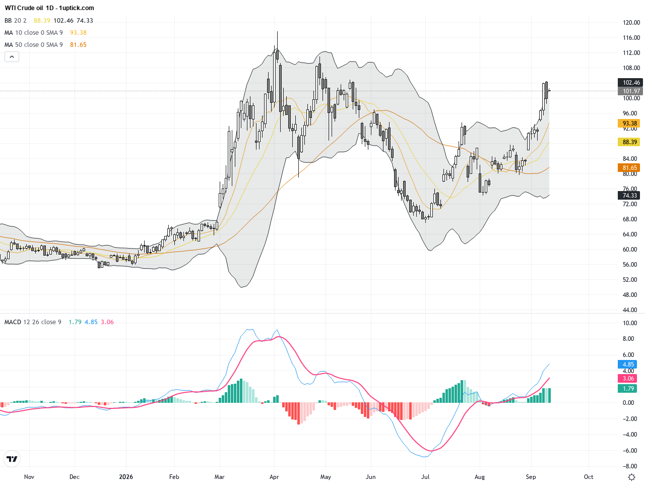 WTI Crude Oil: Middle East Tensions Ignite Strong Rally Ahead of Key Resistance, September 15, 2026
